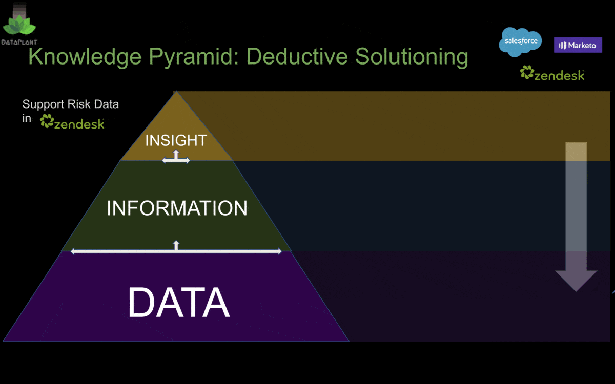 ../span>

<br>
								<p> Deductive solutioning is the approach applied when you are given specific insights you need to generate but you do not have a clear direction of what data sources you will use to create it. For this example let’s consider you have some support ticket data in zendesk. Some marketing data from marketo and some of the same contract data from before. </p>

                                <p> This time your leadership team has asked you to create a risk playbook for clients that have support risks in zendesk. In this scenario you know what your goal is. But the question is how do you use the data you have to power a risk playbook that is not accurate. A junior CS admin would say this is easy. Just use the support data by itself. However the more seasoned CS admins are reading along and can already tell what could go wrong. The key here is when creating any risk playbook it is important for that playbook to be not only accurate but factor in prioritization. For this reason it will be critical that you solution incorporates context from other sources to be able to make sure that the playbook is not just business work.  </p>

                                <p>This is where deductive reasoning comes in. You are taking your problem and exploring the potential context needed to make the resulting insight actionable and useful. Which is in turn the main value of deductive solutioning. It helps you make insights you need to be generated from multidimensional sources more actionable.</p>


<h2 align=
