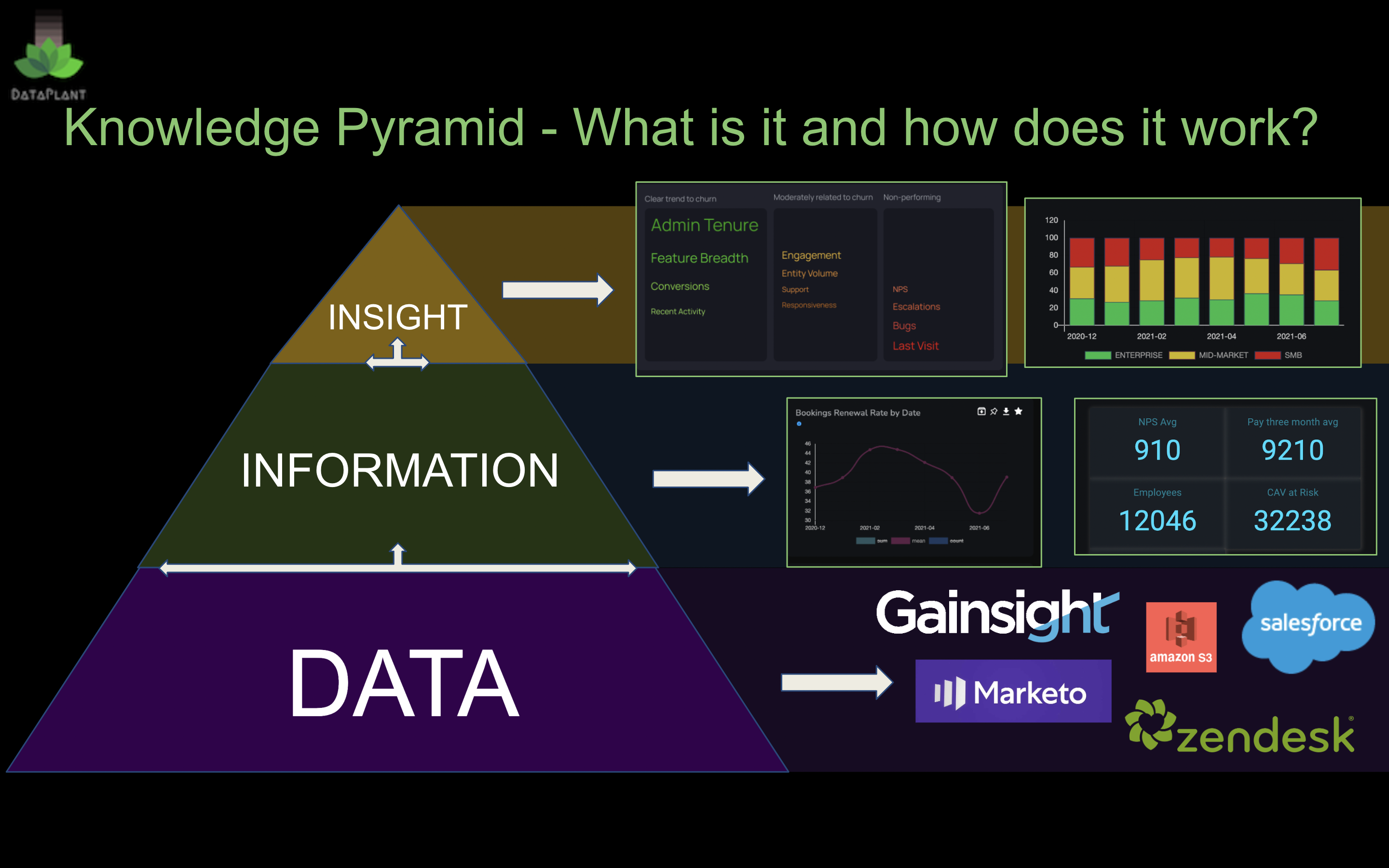 ../span>

<br>
								<p> Insight is the layer at the top of the pyramid. The difference between insight and information is very subtle but critical to be successful. Using bad information can be the difference between a high performing team and one that struggles to create value for their customers. To better understand the difference let's look at an example. Say you have two lists of customers. One list is of customers who have bought 5 or more products in the last 6 months and another is a list of clients that have used over 90% of their credits allowed over the last 6 months. Your CS leader has asked you to build out a notification for the CS managers to use to find opportunities to upsell clients to build more products. Which list do you use? Yes both lists are actionable and both lists have context but which do you think will be more impactful to leverage. This is the main difference between information and insight: Utility. This is what makes Insight so powerful compared to random information. </p>

<h2 align=